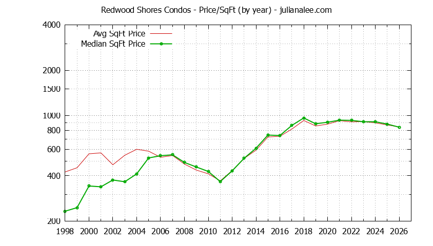 Graph of the Yearly Average Price Per Square Foot for Redwood Shores Condos - Redwood Shores Real Estate Trends