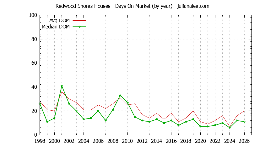 Graph of the Yearly Average Days On Market for Redwood Shores Houses - Redwood Shores Real Estate Trends