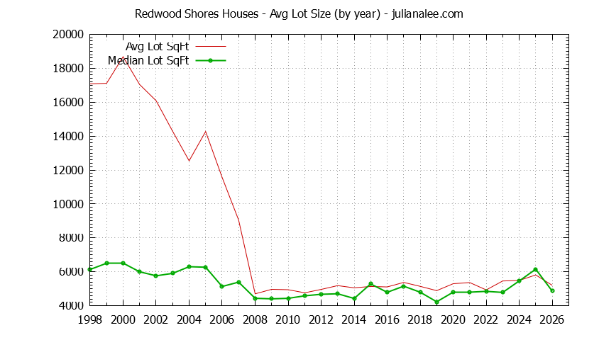 Graph of the Yearly Average Lot Size of Redwood Shores Houses Sold - Redwood Shores Real Estate Trends