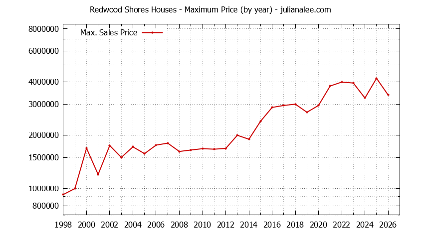 Graph of the Yearly Maximum Price of Redwood Shores Houses - Redwood Shores Real Estate Trends