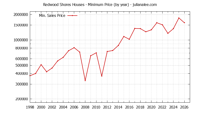 Graph of the Yearly Minimum Price of Redwood Shores Houses - Redwood Shores Real Estate Trends
