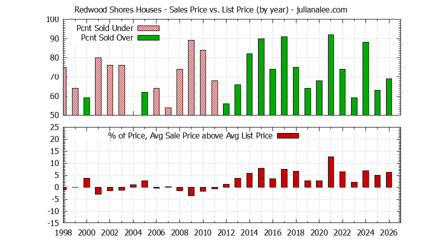 Graph of the Yearly Average Sales Price vs. List Price for Redwood Shores Houses - Redwood Shores Real Estate Trends