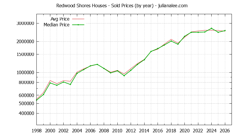 Graph of the Yearly Median and Average Redwood Shores Home Prices for Houses - Redwood Shores Real Estate Trends