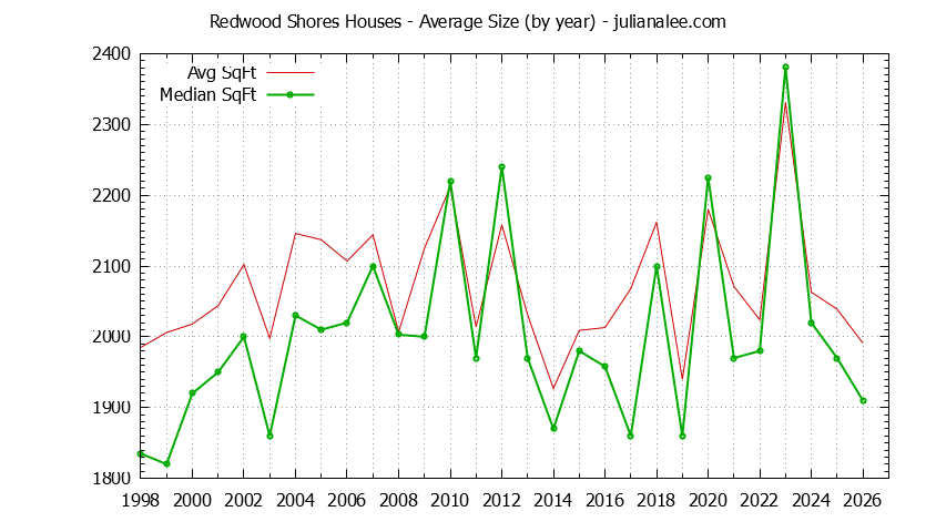 Graph of the Yearly Average Size of Redwood Shores Houses Sold - Redwood Shores Real Estate Trends