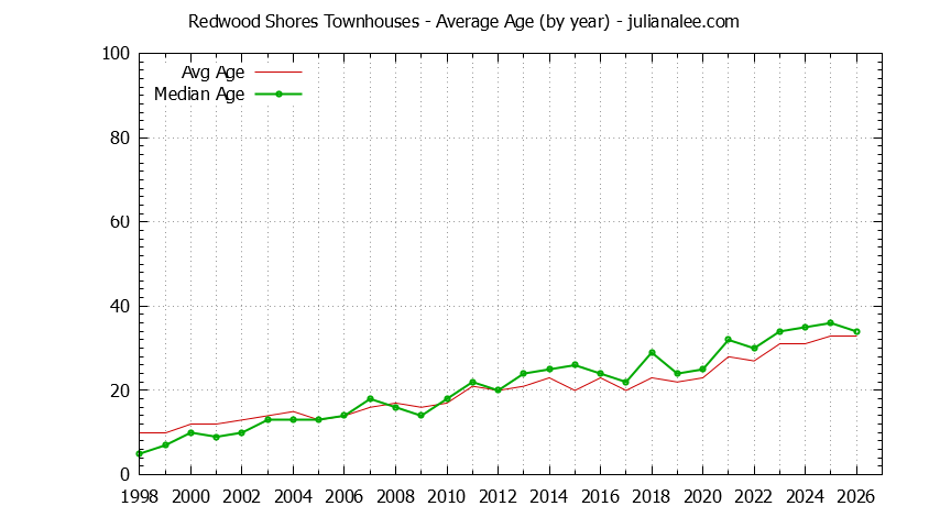Graph of the Yearly Average Age of Redwood Shores Townhouses Sold - Redwood Shores Real Estate Trends