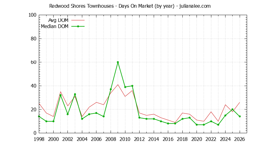 Graph of the Yearly Average Days On Market for Redwood Shores Townhouses - Redwood Shores Real Estate Trends