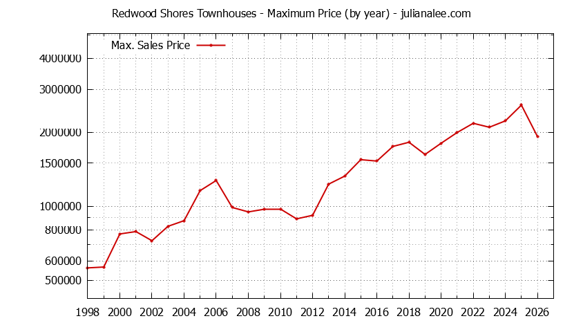 Graph of the Yearly Maximum Price of Redwood Shores Townhouses - Redwood Shores Real Estate Trends