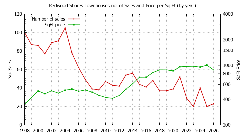 Graph of the Yearly Number of Redwood Shores Townhouses Sold - Redwood Shores Real Estate Trends