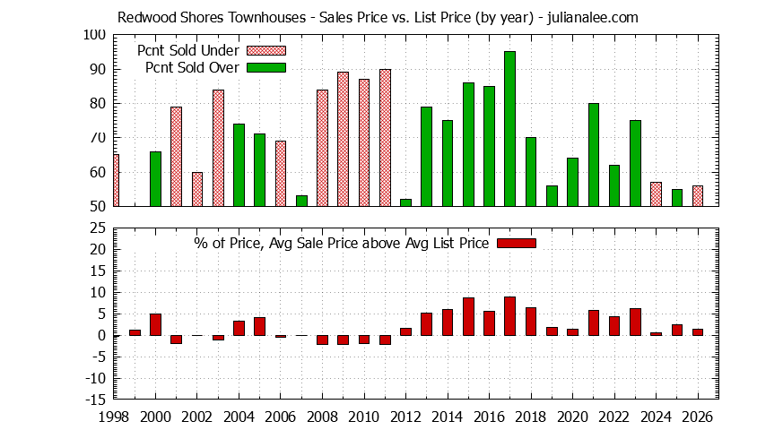 Graph of the Yearly Average Sales Price vs. List Price for Redwood Shores Townhouses - Redwood Shores Real Estate Trends