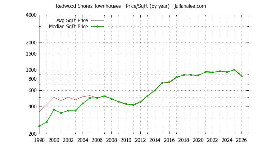 Graph of the Yearly Average Price Per Square Foot for Redwood Shores Townhouses - Redwood Shores Real Estate Trends