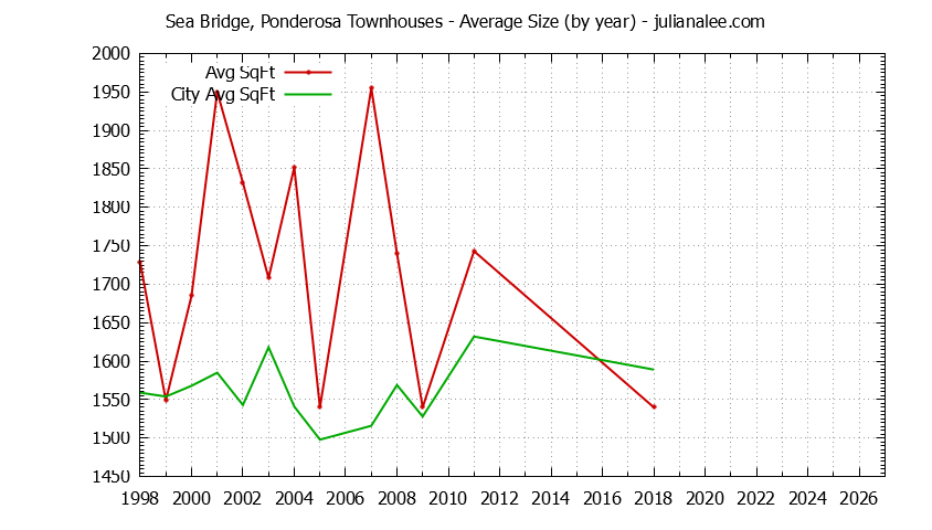 Graph of the Yearly Average Size of Sea Bridge, Ponderosa vs. Redwood Shores Townhouses Sold