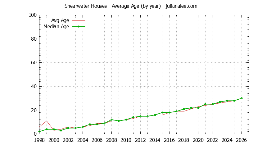 Graph of the Yearly Average Age of Shearwater Houses Sold