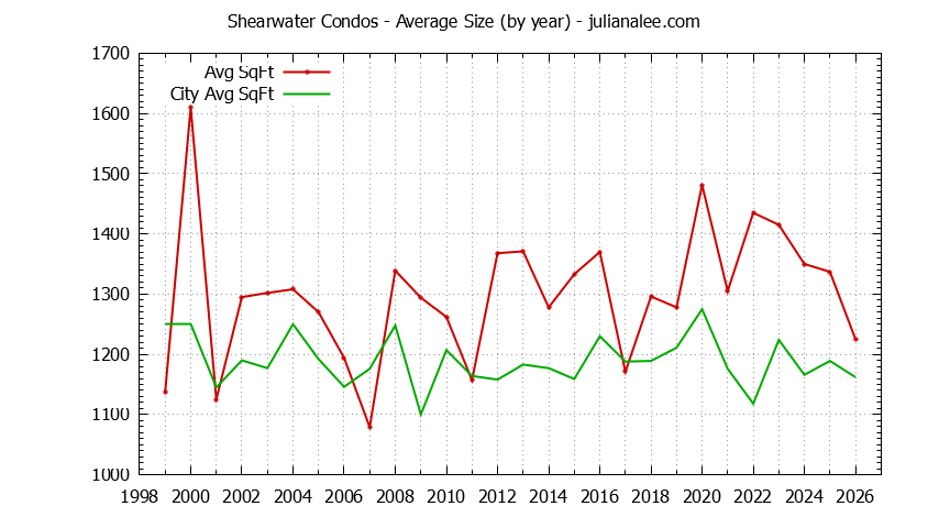 Graph of the Yearly Average Size of Shearwater vs. Redwood Shores Condos Sold