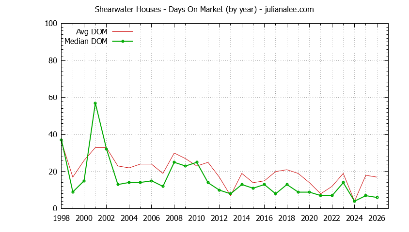 Graph of the Yearly Average Days On Market for Shearwater Houses Sold
