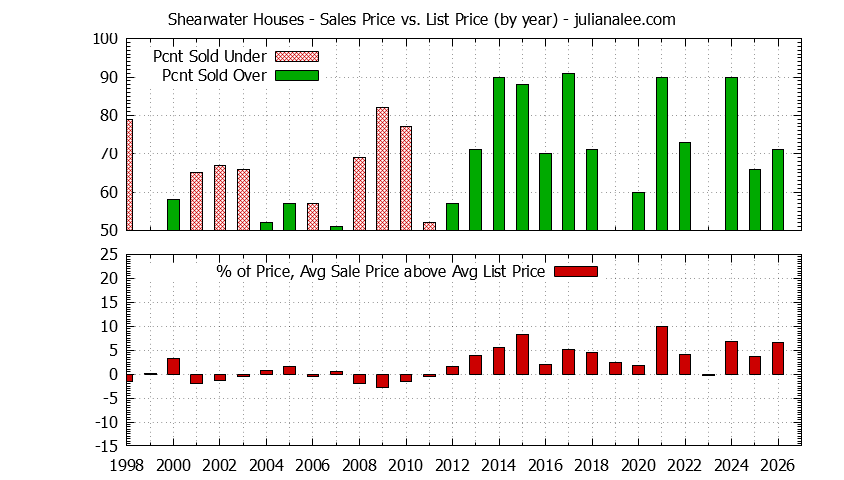 Graph of the Yearly Average Sales Price vs. List Price for Shearwater Houses