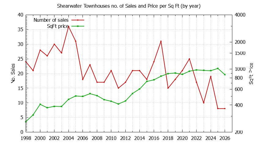 Graph of the Yearly Number & Price Per SqFt of Shearwater Townhouses Sold