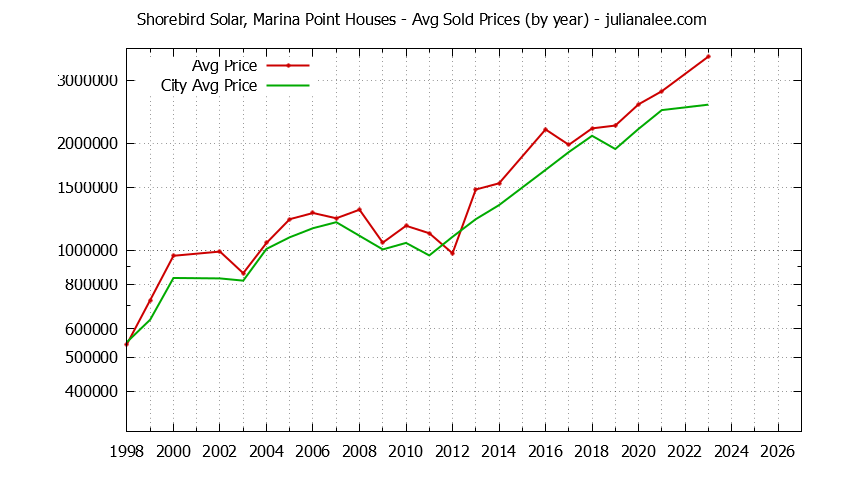 Yearly Average Price of a Shorebird Solar, Marina Point Home Yearly Average Price of a Shorebird Solar, Marina Point Home