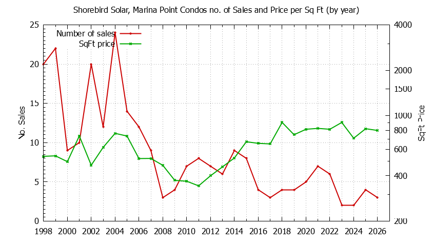 Yearly Number & Price Per SqFt of Shorebird Solar, Marina Point Condos Sold Graph of the Yearly Number & Price Per SqFt of Shorebird Solar, Marina Point Condos Sold