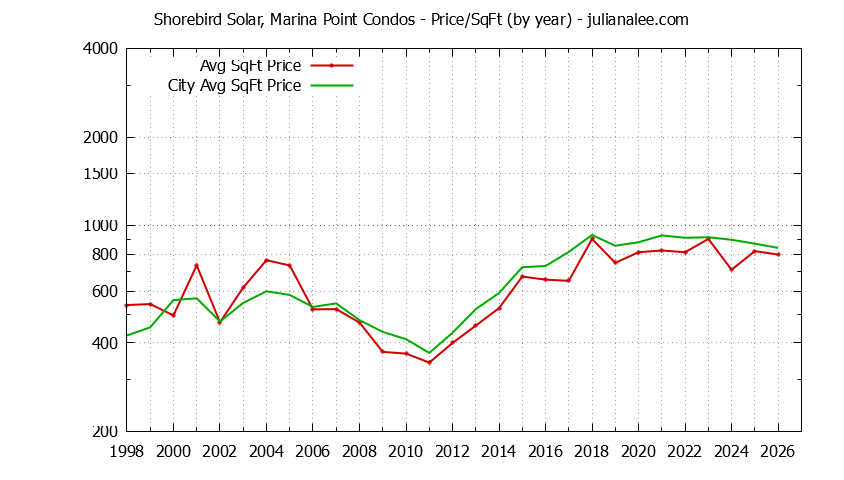 Yearly Average Price Per Square Foot for Shorebird Solar, Marina Point vs. Redwood Shores Condos Sold Graph of the Yearly Average Price Per Square Foot for Shorebird Solar, Marina Point vs. Redwood Shores Condos Sold