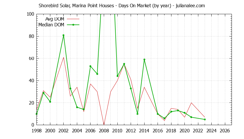Yearly Average Days On Market for Shorebird Solar, Marina Point Houses Sold Graph of the Yearly Average Days On Market for Shorebird Solar, Marina Point Houses Sold