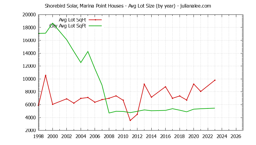 Yearly Average Lot Size of Shorebird Solar, Marina Point vs. Redwood Shores Houses Sold Graph of the Yearly Average Lot Size of Shorebird Solar, Marina Point vs. Redwood Shores Houses Sold