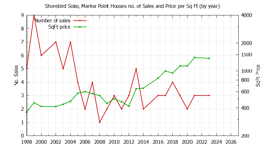 Yearly Number vs. Price Per SqFt for Shorebird Solar, Marina Point Houses Sold Graph of the Yearly Number vs. Price Per SqFt for Shorebird Solar, Marina Point Houes Sold