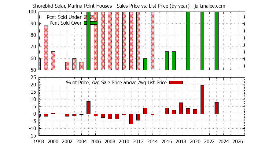 Yearly Average Sales Price vs. List Price for Shorebird Solar, Marina Point Houses Graph of the Yearly Average Sales Price vs. List Price for Shorebird Solar, Marina Point Houses