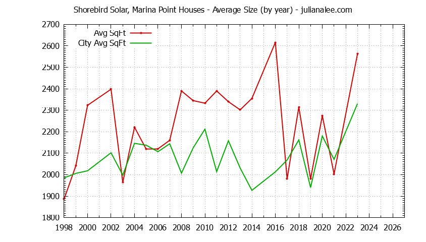 Yearly Average Size of Shorebird Solar, Marina Point vs. Redwood Shores Houses Sold Graph of the Yearly Average Size of Shorebird Solar, Marina Point vs. Redwood Shores Houses Sold