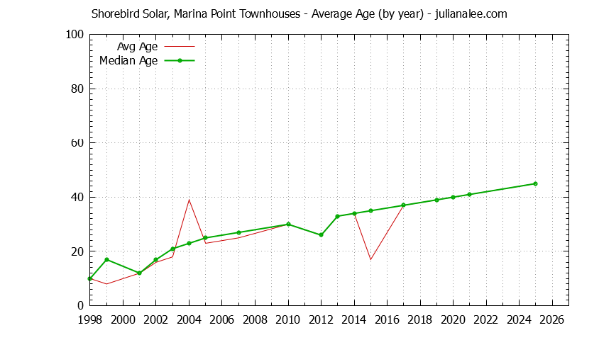 Yearly Average Age of Shorebird Solar, Marina Point Townhouses Sold Graph of the Yearly Average Age of Shorebird Solar, Marina Point Townhouses Sold