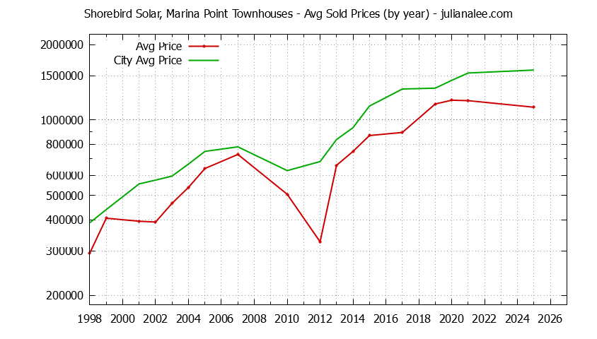 Yearly Average Price of Shorebird Solar, Marina Point vs. Redwood Shores Townhouses Sold Graph of the Yearly Average Price of Shorebird Solar, Marina Point vs. Redwood Shores Townhouses Sold