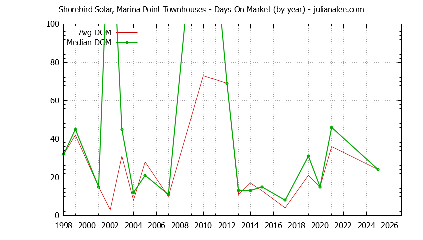 Yearly Average Days On Market for Shorebird Solar, Marina Point Townhouses Sold Graph of the Yearly Average Days On Market for Shorebird Solar, Marina Point Townhouses Sold