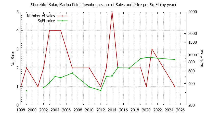 Yearly Number & Price Per SqFt of Shorebird Solar, Marina Point Townhouses Sold Graph of the Yearly Number & Price Per SqFt of Shorebird Solar, Marina Point Townhouses Sold