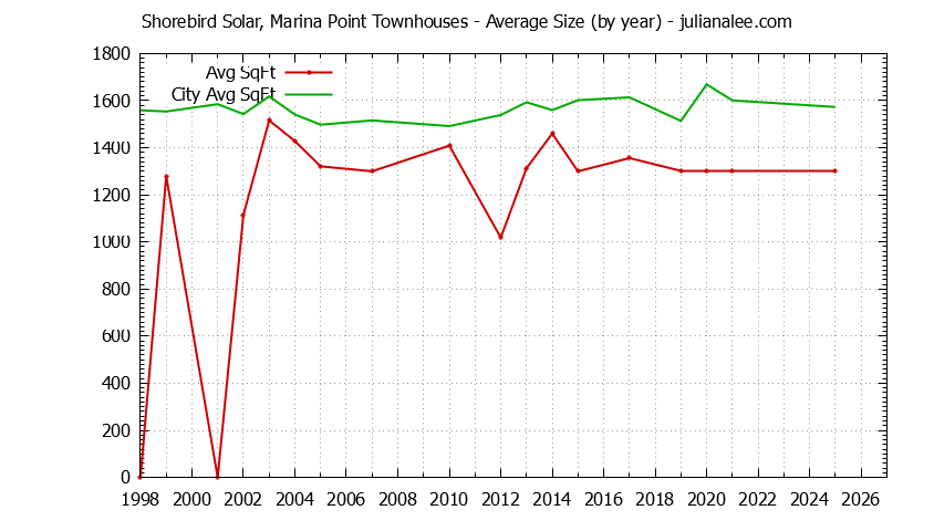 Yearly Average Size of Shorebird Solar, Marina Point vs. Redwood Shores Townhouses Sold Graph of the Yearly Average Size of Shorebird Solar, Marina Point vs. Redwood Shores Townhouses Sold