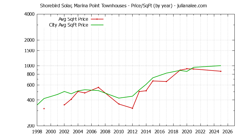 Yearly Average Price Per Square Foot for Shorebird Solar, Marina Point vs. Redwood Shores Townhouses Sold Graph of the Yearly Average Price Per Square Foot for Shorebird Solar, Marina Point vs. Redwood Shores Townhouses Sold