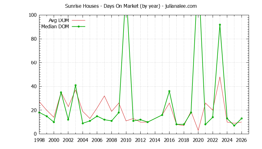 Yearly Average Days On Market for Sunrise Houses Sold Graph of the Yearly Average Days On Market for Sunrise Houses Sold