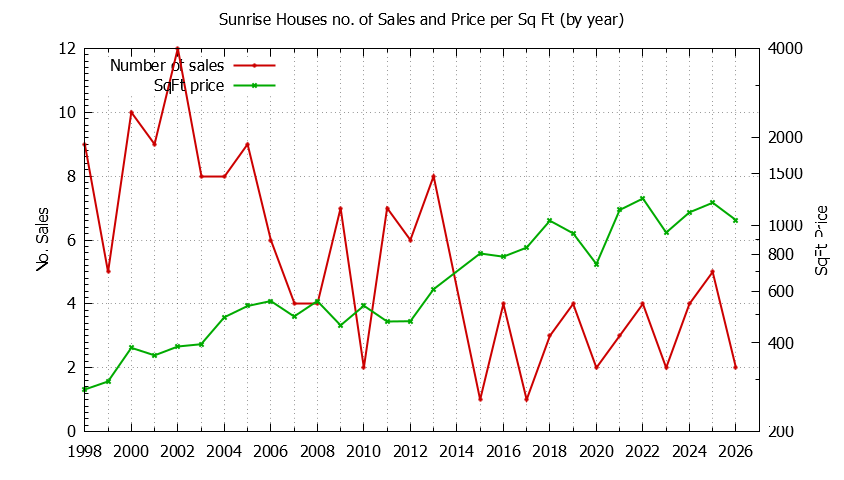 Yearly Number vs. Price Per SqFt for Sunrise Houses Sold Graph of the Yearly Number vs. Price Per SqFt for Sunrise Houes Sold