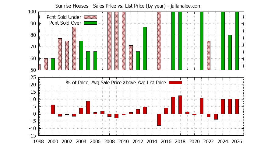 Yearly Average Sales Price vs. List Price for Sunrise Houses Graph of the Yearly Average Sales Price vs. List Price for Sunrise Houses