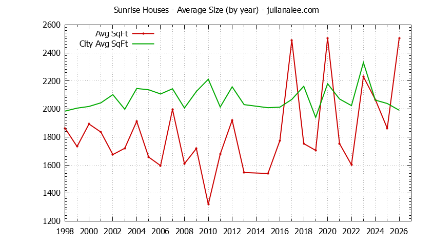Yearly Average Size of Sunrise vs. Redwood Shores Houses Sold Graph of the Yearly Average Size of Sunrise vs. Redwood Shores Houses Sold