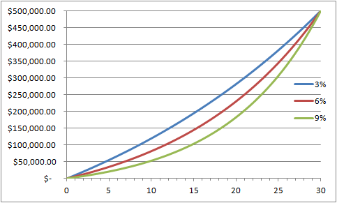 Graph of equity vs time, for different interest rates.