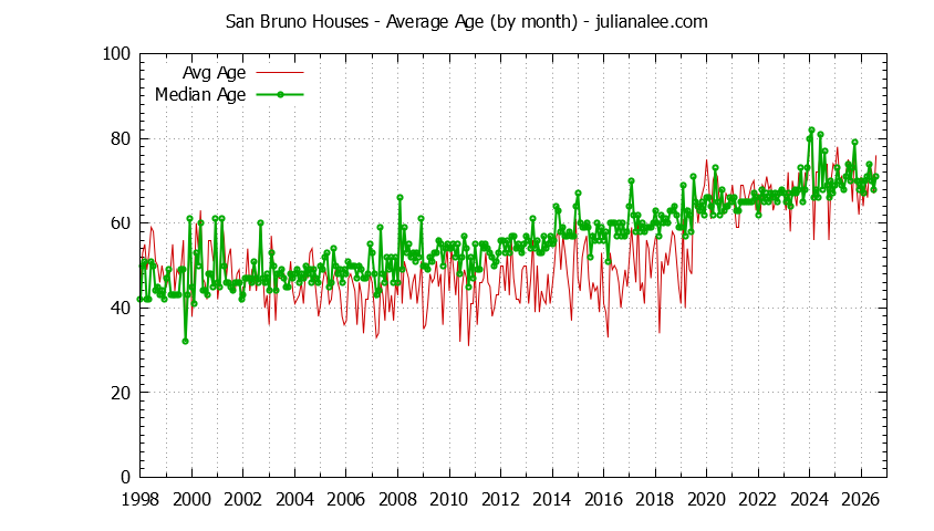 Graph of the Monthly Average Age of San Bruno Houses Sold - San Bruno Real Estate Trends