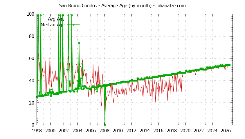Graph of the Monthly Average Age of San Bruno Condos Sold - San Bruno Real Estate Trends