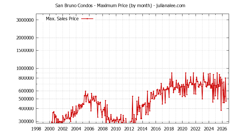 Graph of the Monthly Maximum Price of San Bruno Condos - San Bruno Real Estate Trends