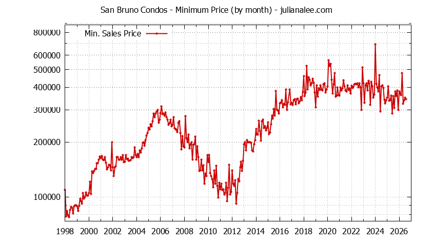 Graph of the Monthly Minimum Price of San Bruno Condos - San Bruno Real Estate Trends