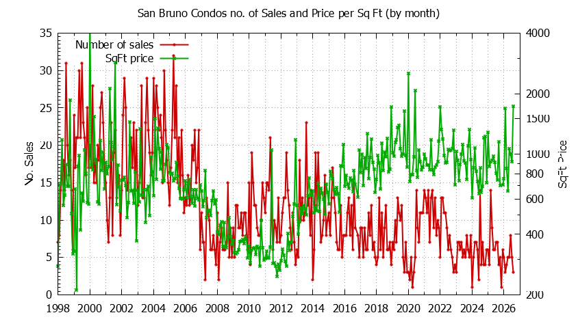 Graph of the Monthly Number of San Bruno Condos Sold - San Bruno Real Estate Trends