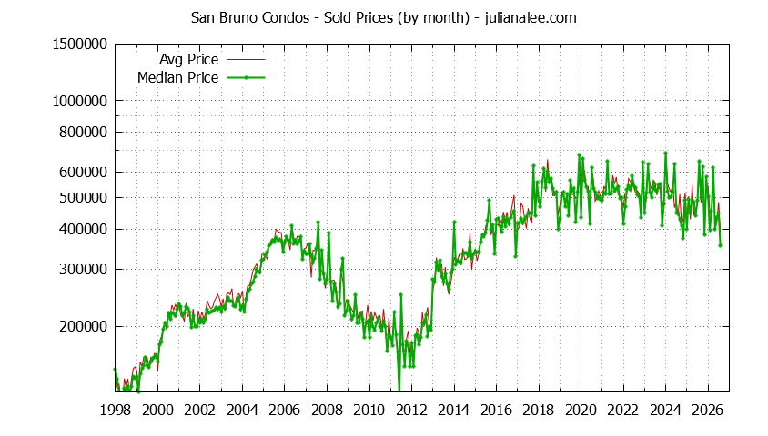 Graph of the Monthly Median and Average San Bruno Home Prices for Condos - San Bruno Real Estate Trends