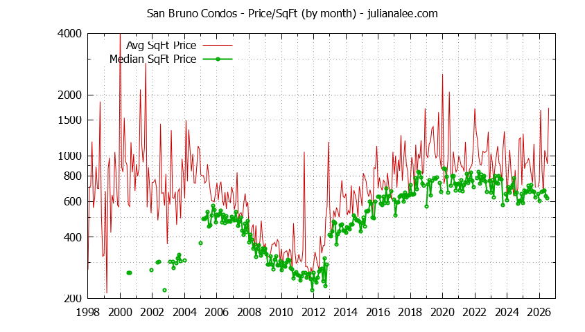 Graph of the Monthly Average Price Per Square Foot for San Bruno Condos - San Bruno Real Estate Trends