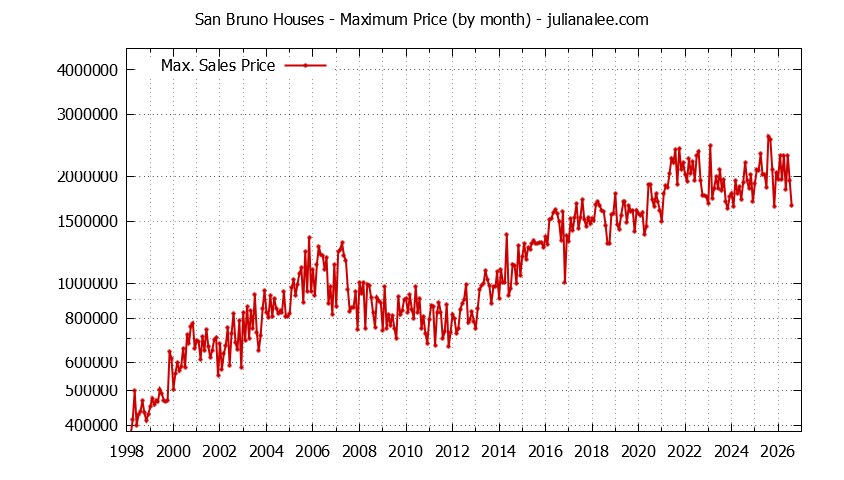 Graph of the Monthly Maximum Price of San Bruno Houses - San Bruno Real Estate Trends