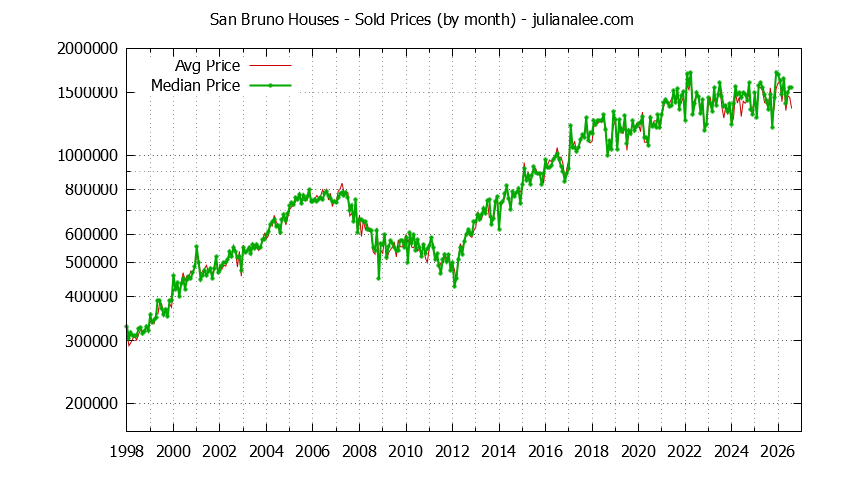Graph of the Monthly Median and Average San Bruno Home Prices for Houses - San Bruno Real Estate Trends