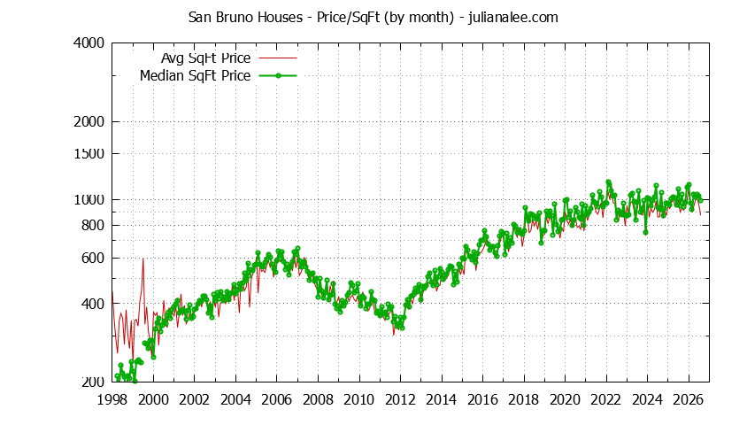 Graph of the Monthly Average Price Per Square Foot for San Bruno Houses - San Bruno Real Estate Trends