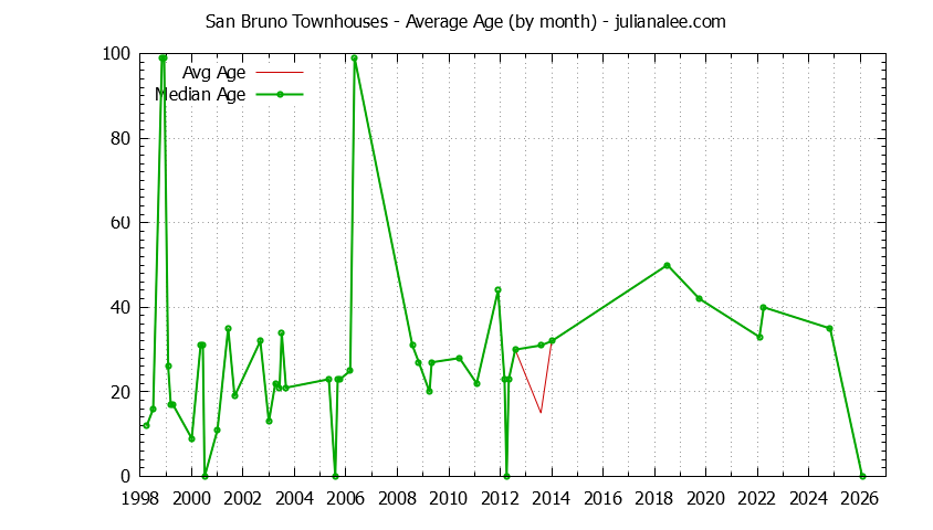 Graph of the Monthly Average Age of San Bruno Townhouses Sold - San Bruno Real Estate Trends